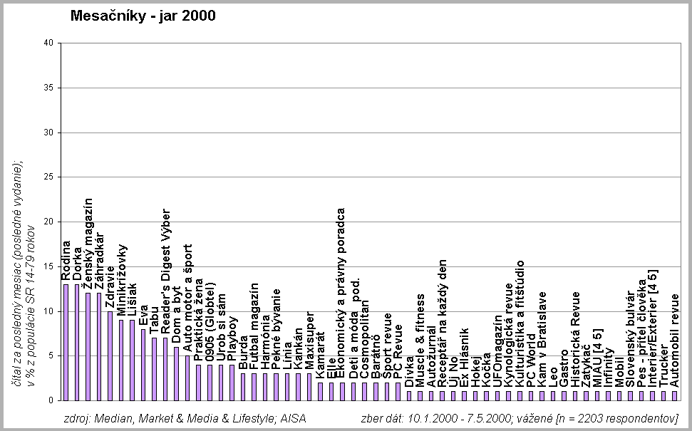 Mesanky jar 2000