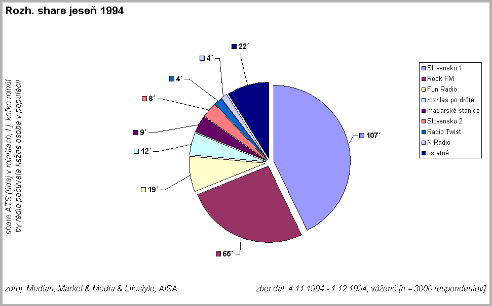 Rozh. share jese 1994