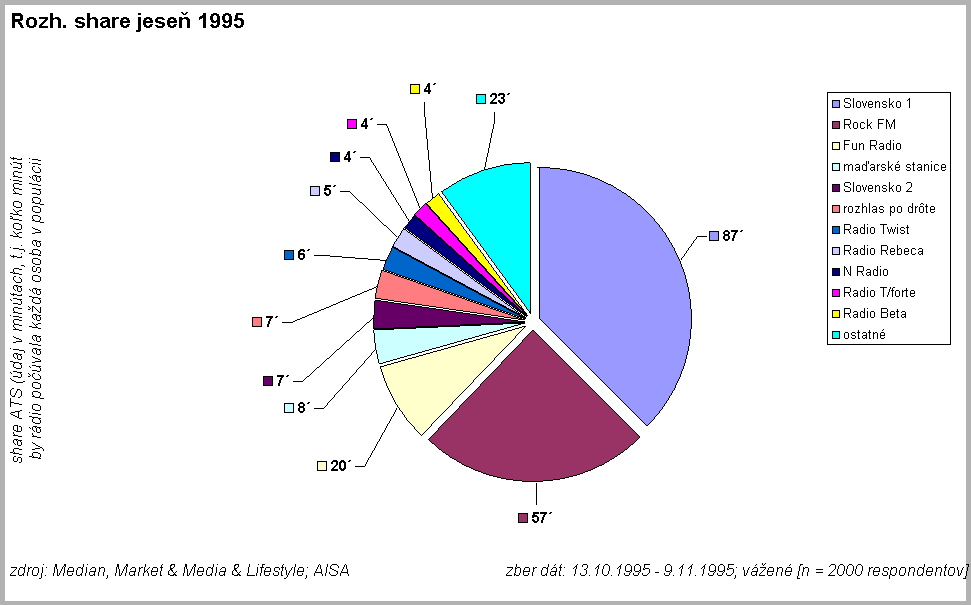 Rozh. share jese 1995