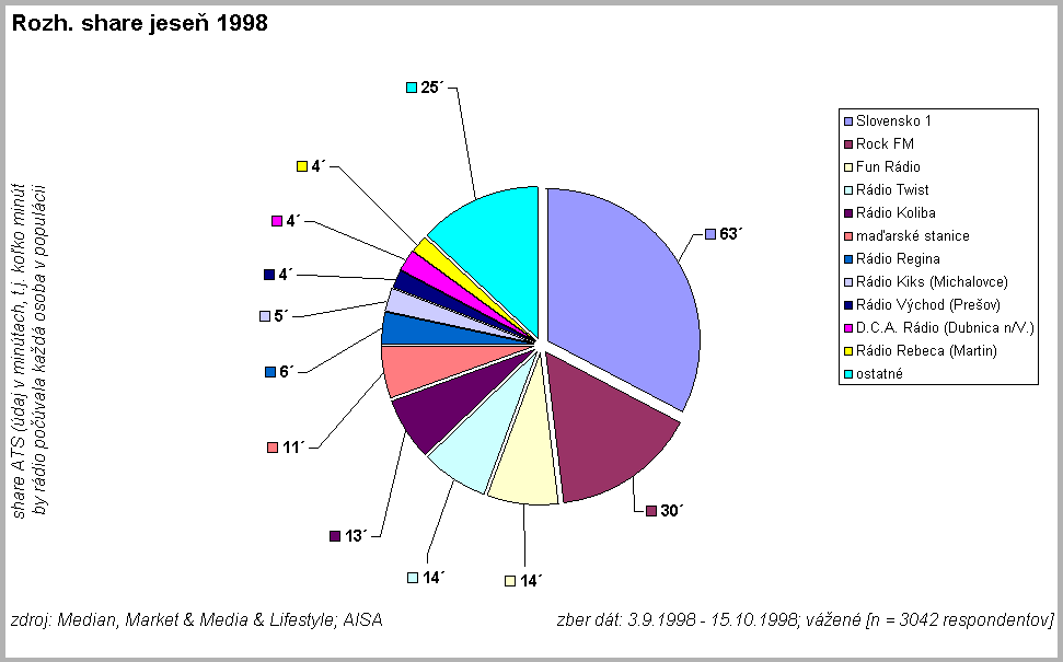 Rozh. share jese 1998
