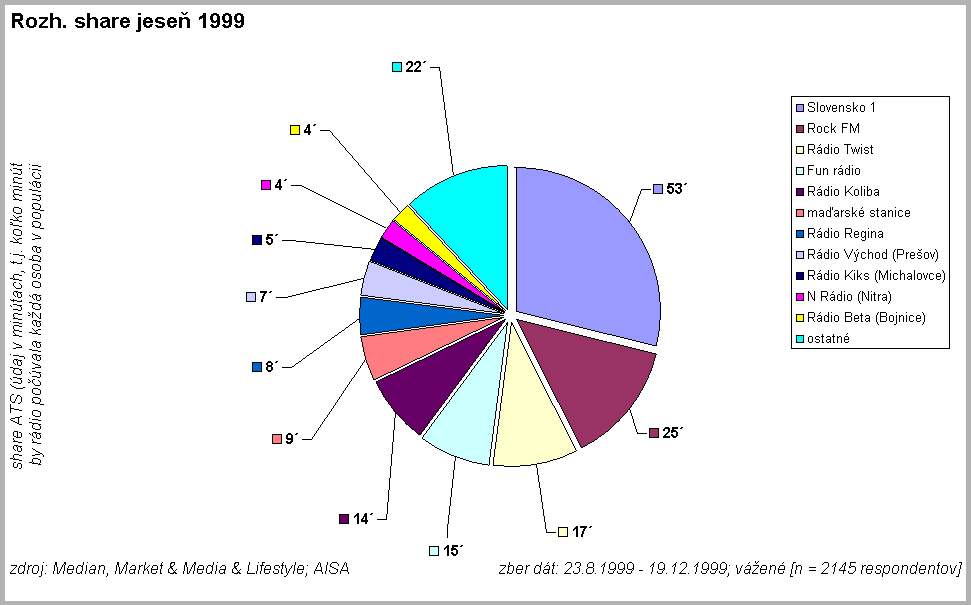 Rozh. share jese 1999