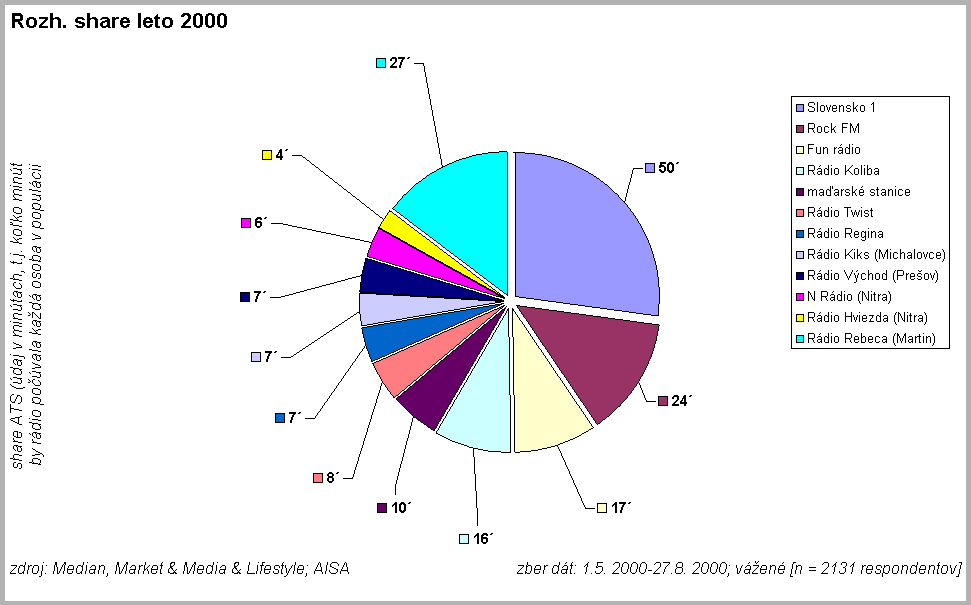 Rozh. share leto 2000