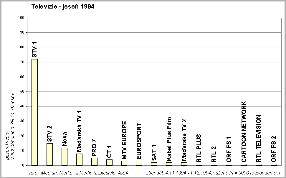 Televzie jese 1994