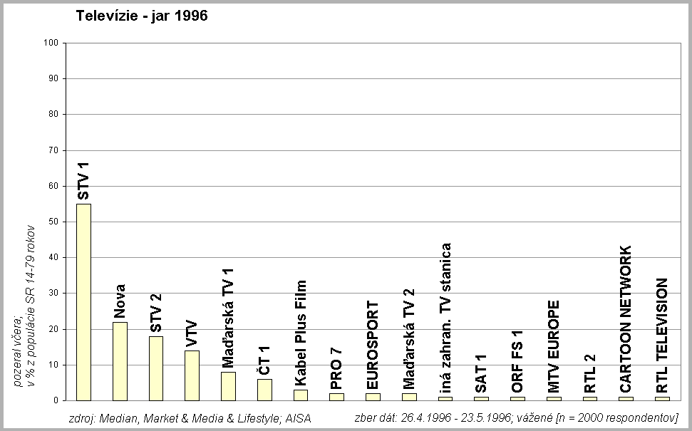 Televzie jar 1996