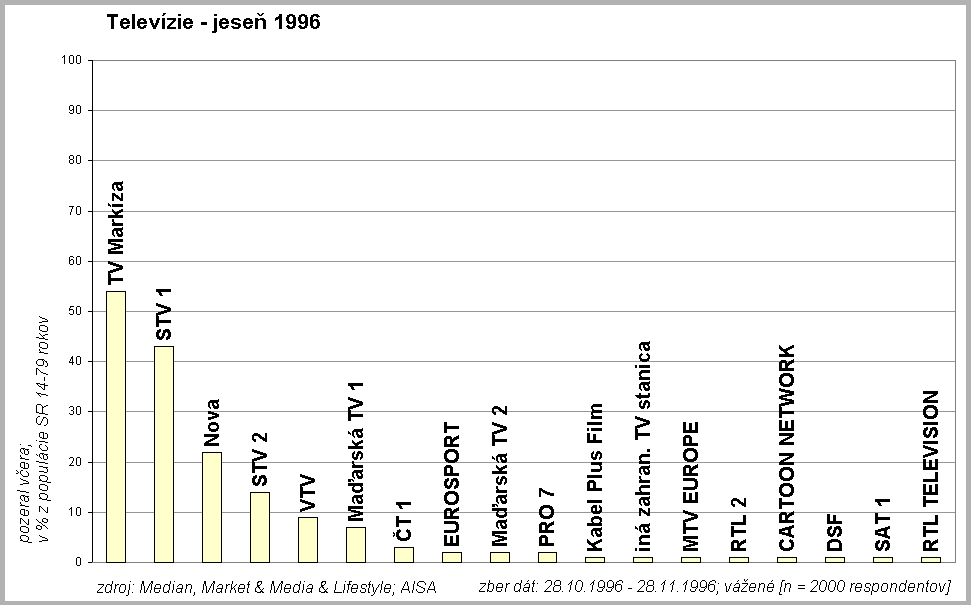 Televzie jese 1996