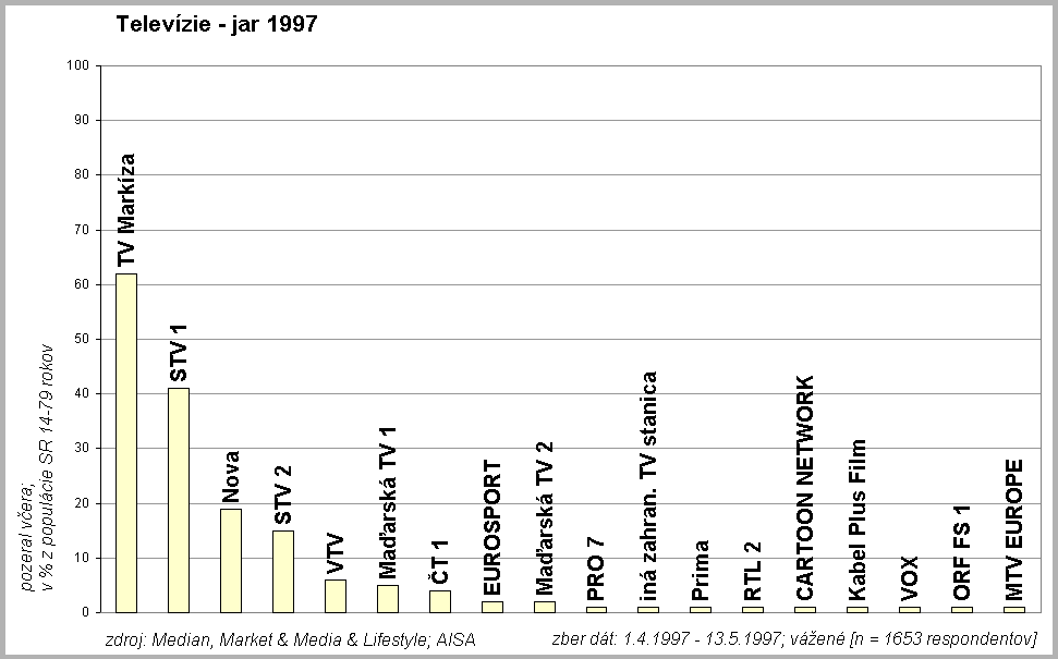 Televzie jar 1997