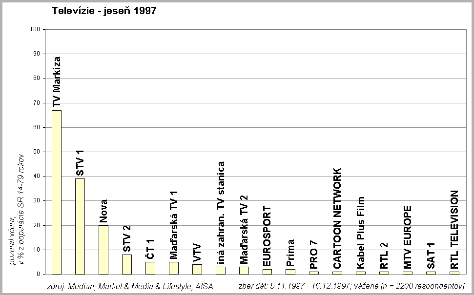 Televzie jese 1997 