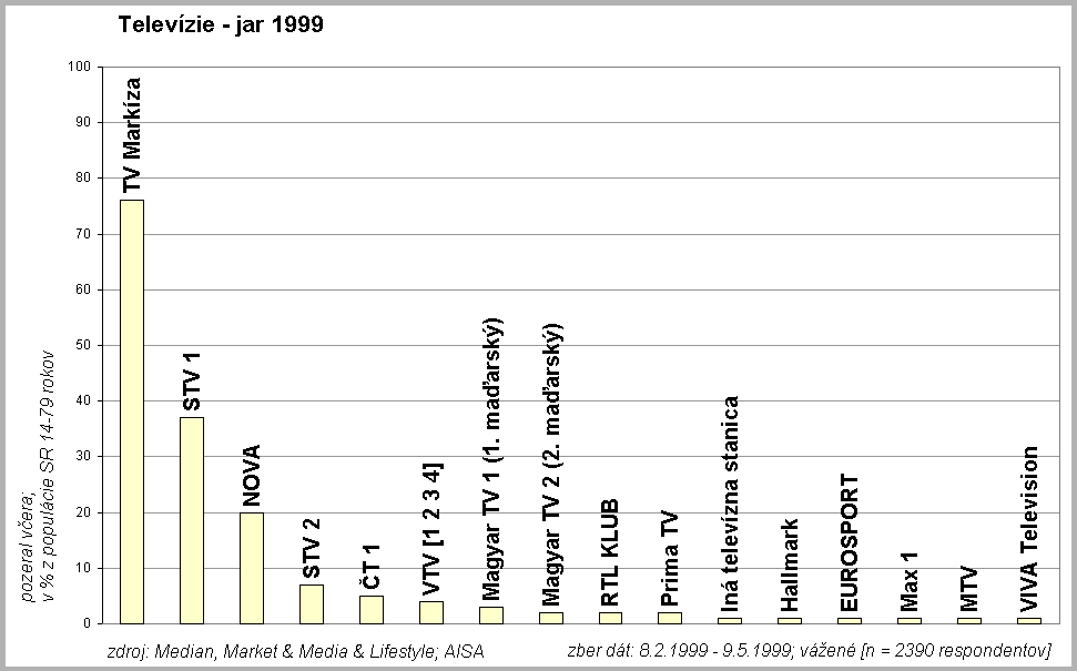 Televzie jar 1999