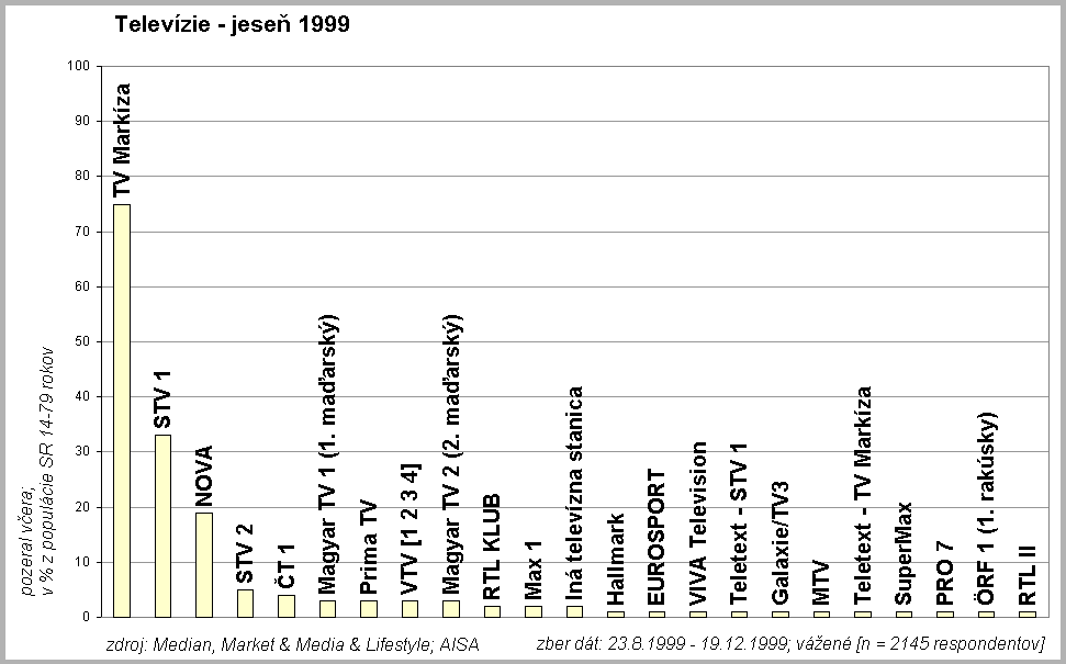 Televzie jese 1999