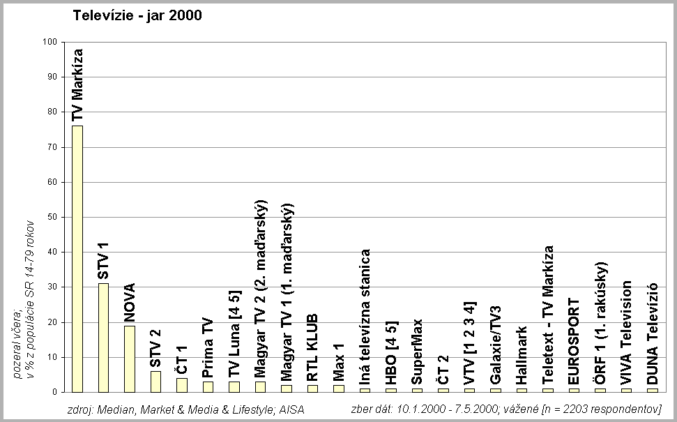 Televzie jar 2000