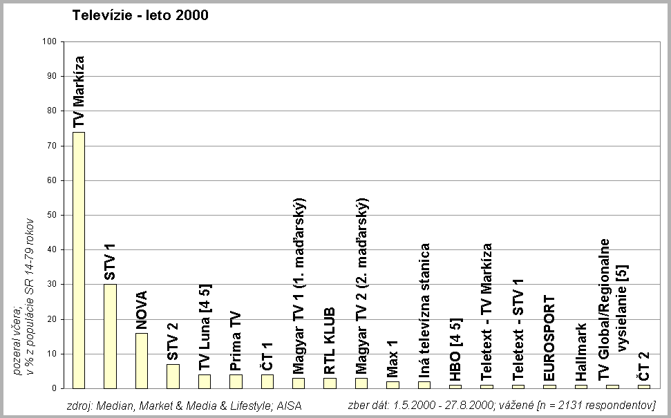 Televzie leto 2000
