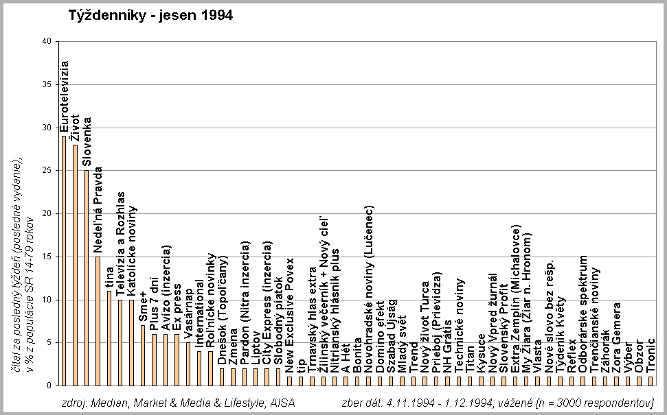 Tdennky jesen 1994