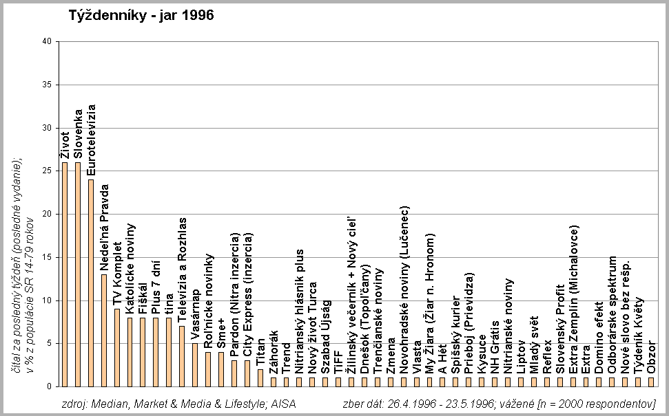 Tdennky jar 1996