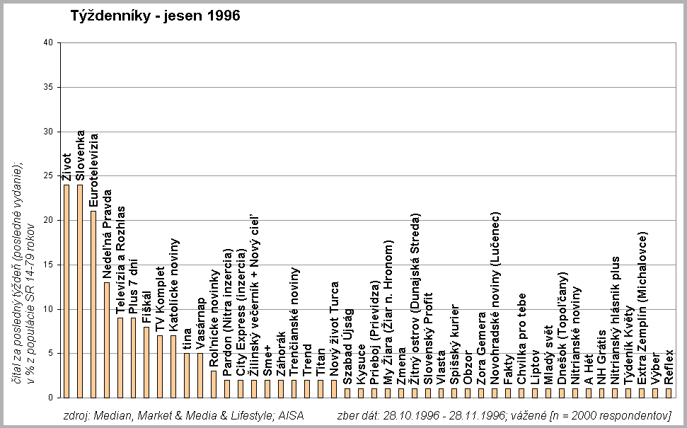 Tdennky jesen 1996