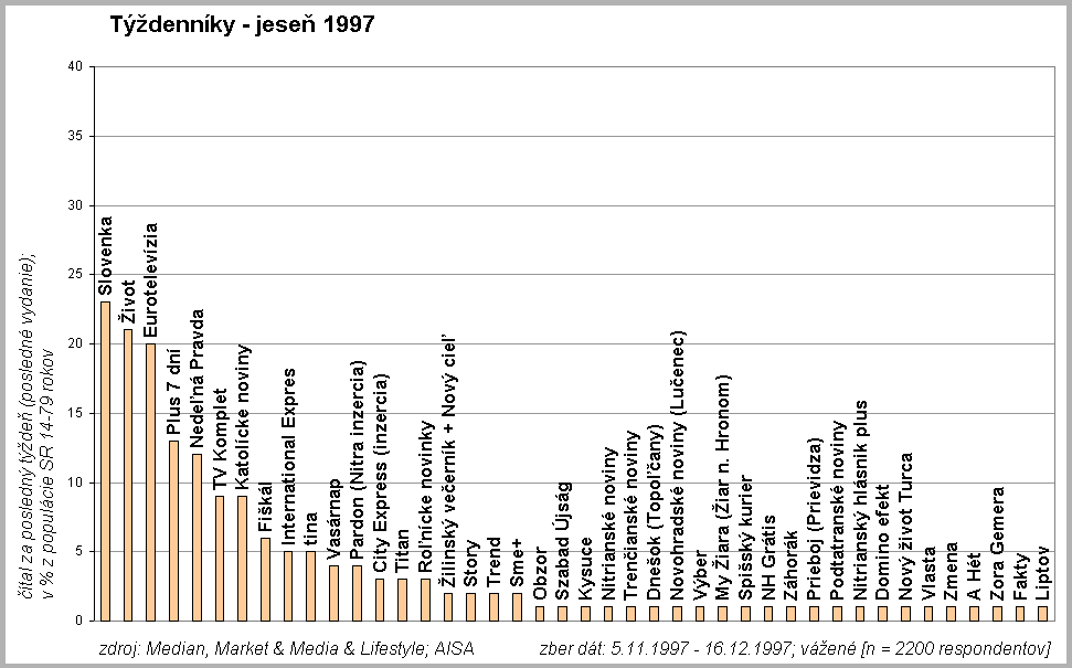 Tdennky jese 1997 