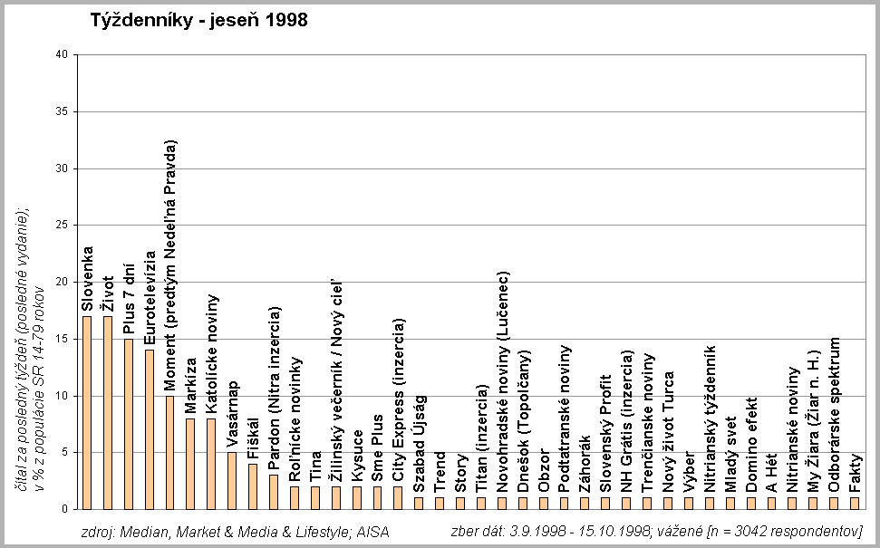 Tdennky jese 1998