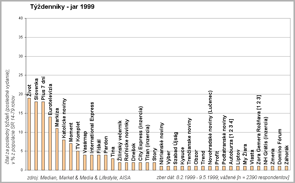 Tdennky jar 1999