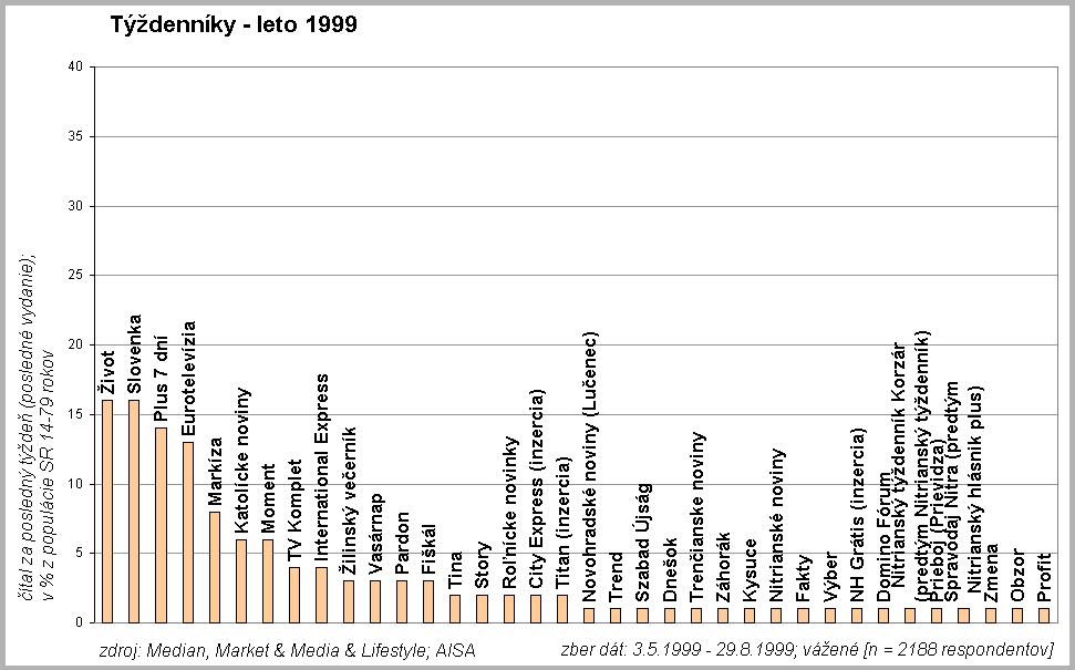 Tdennky leto 1999