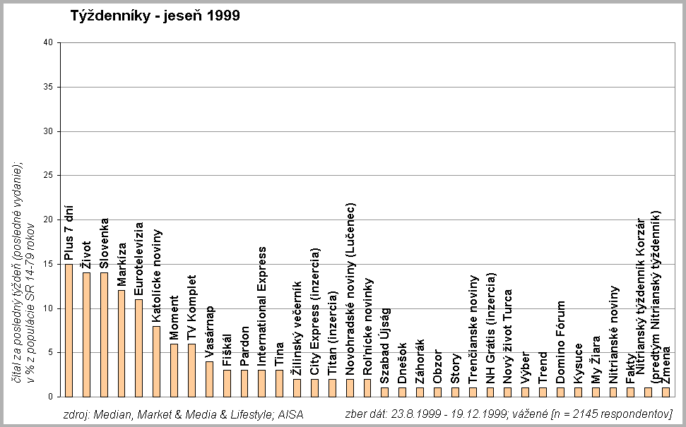 Tdennky jese 1999