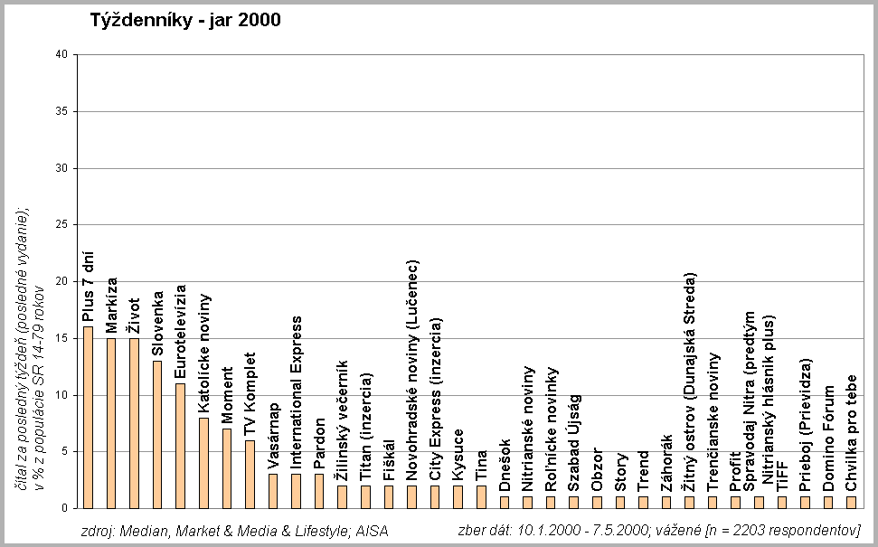 Tdennky jar 2000