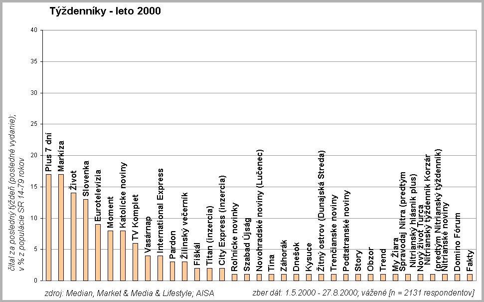 Tdennky leto 2000